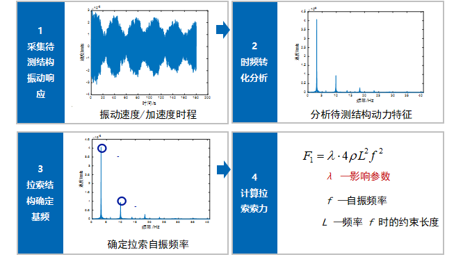 遠(yuǎn)距離激光測(cè)振儀在建筑行業(yè)上的應(yīng)用